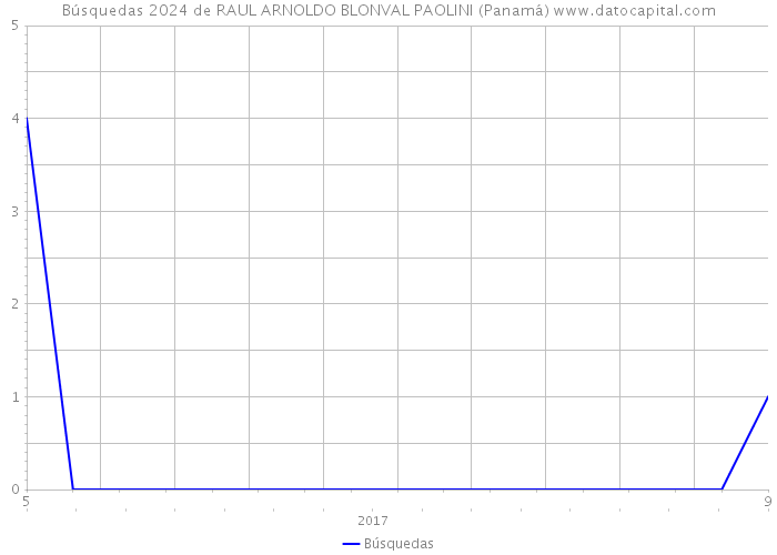 Búsquedas 2024 de RAUL ARNOLDO BLONVAL PAOLINI (Panamá) 
