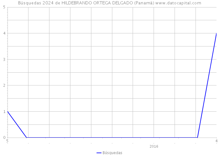 Búsquedas 2024 de HILDEBRANDO ORTEGA DELGADO (Panamá) 