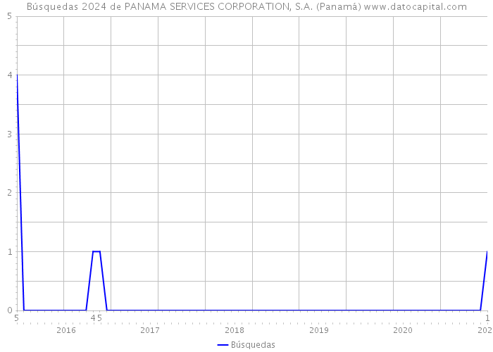 Búsquedas 2024 de PANAMA SERVICES CORPORATION, S.A. (Panamá) 