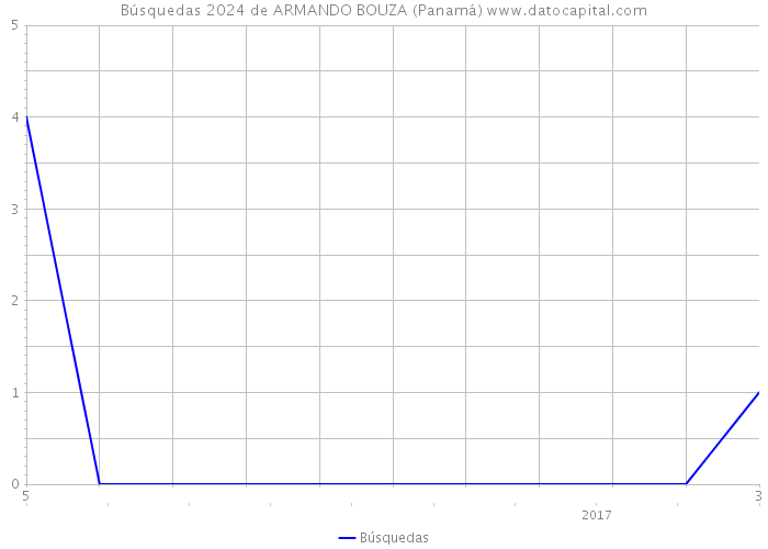 Búsquedas 2024 de ARMANDO BOUZA (Panamá) 