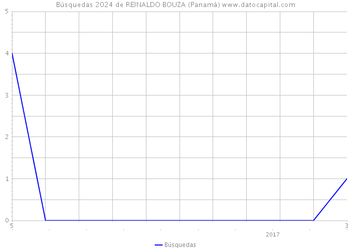 Búsquedas 2024 de REINALDO BOUZA (Panamá) 