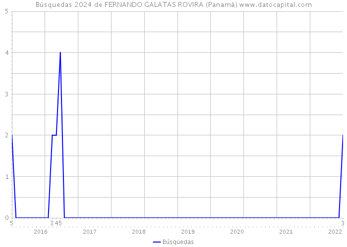 Búsquedas 2024 de FERNANDO GALATAS ROVIRA (Panamá) 
