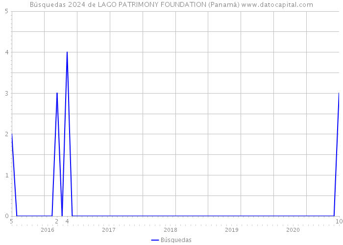 Búsquedas 2024 de LAGO PATRIMONY FOUNDATION (Panamá) 