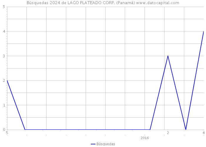 Búsquedas 2024 de LAGO PLATEADO CORP. (Panamá) 