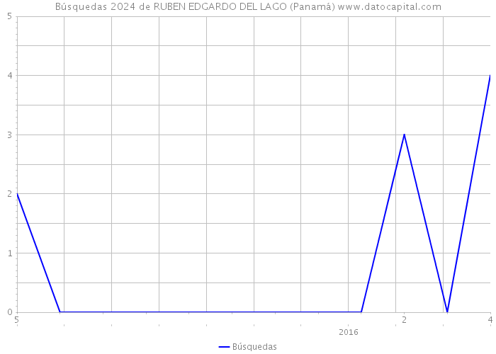 Búsquedas 2024 de RUBEN EDGARDO DEL LAGO (Panamá) 