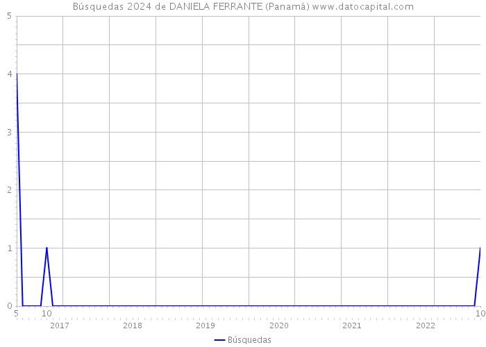 Búsquedas 2024 de DANIELA FERRANTE (Panamá) 