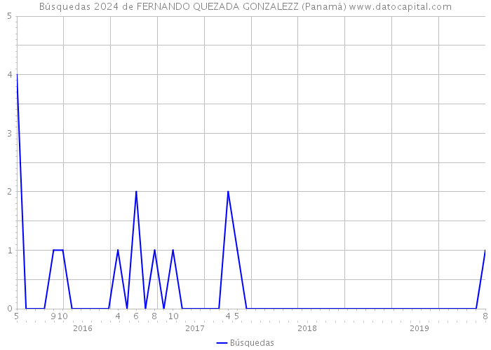 Búsquedas 2024 de FERNANDO QUEZADA GONZALEZZ (Panamá) 