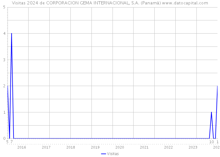 Visitas 2024 de CORPORACION GEMA INTERNACIONAL, S.A. (Panamá) 