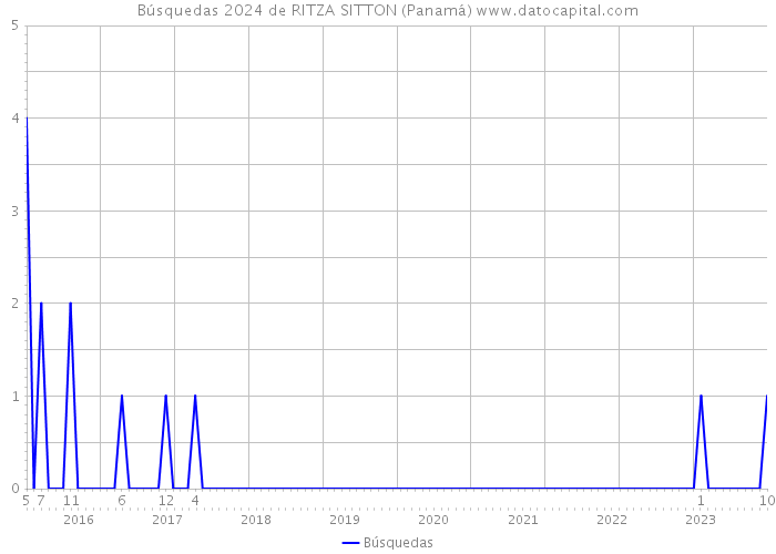 Búsquedas 2024 de RITZA SITTON (Panamá) 