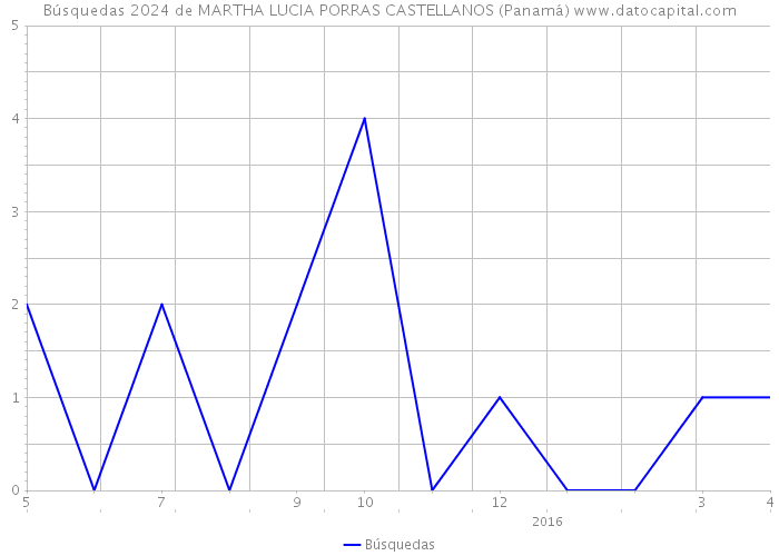 Búsquedas 2024 de MARTHA LUCIA PORRAS CASTELLANOS (Panamá) 
