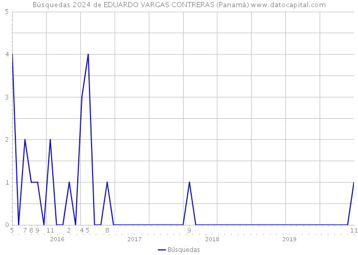 Búsquedas 2024 de EDUARDO VARGAS CONTRERAS (Panamá) 