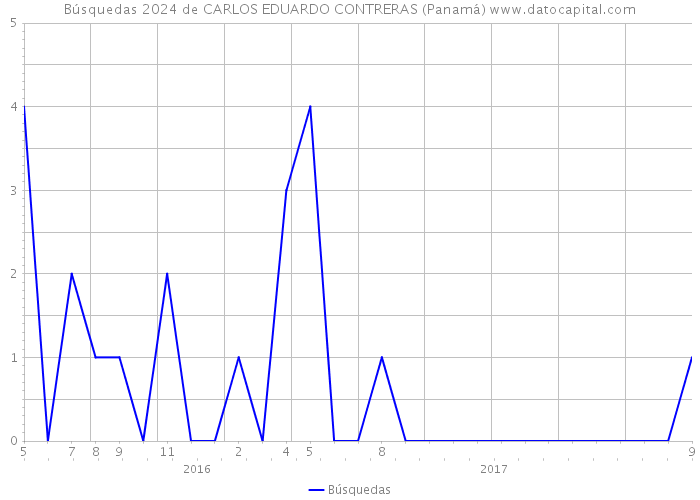 Búsquedas 2024 de CARLOS EDUARDO CONTRERAS (Panamá) 