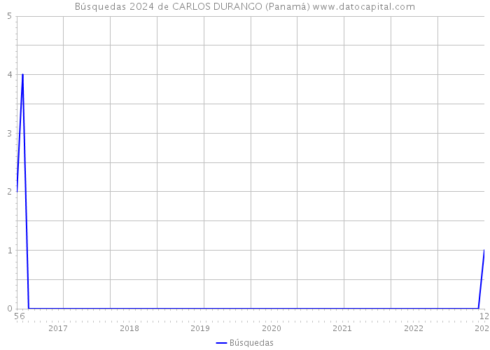 Búsquedas 2024 de CARLOS DURANGO (Panamá) 