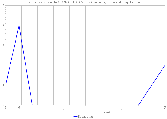 Búsquedas 2024 de CORNA DE CAMPOS (Panamá) 