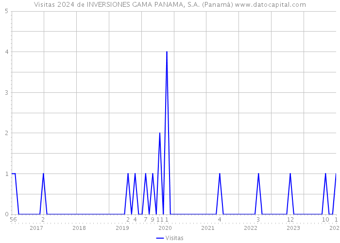 Visitas 2024 de INVERSIONES GAMA PANAMA, S.A. (Panamá) 