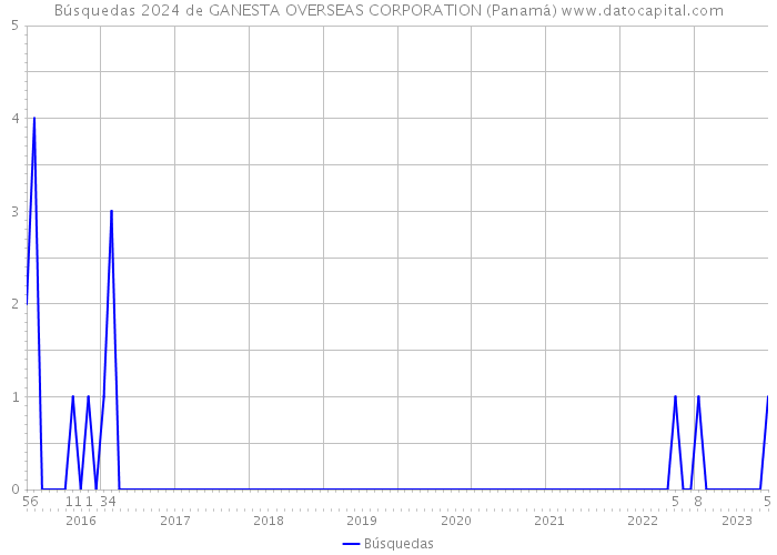 Búsquedas 2024 de GANESTA OVERSEAS CORPORATION (Panamá) 