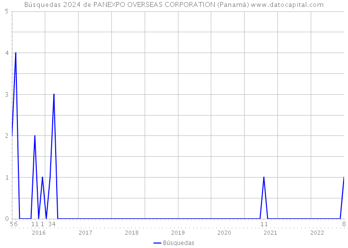 Búsquedas 2024 de PANEXPO OVERSEAS CORPORATION (Panamá) 