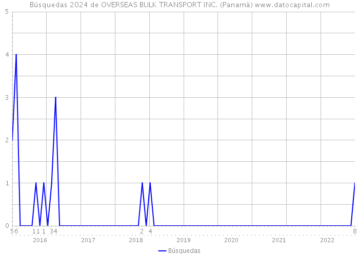 Búsquedas 2024 de OVERSEAS BULK TRANSPORT INC. (Panamá) 