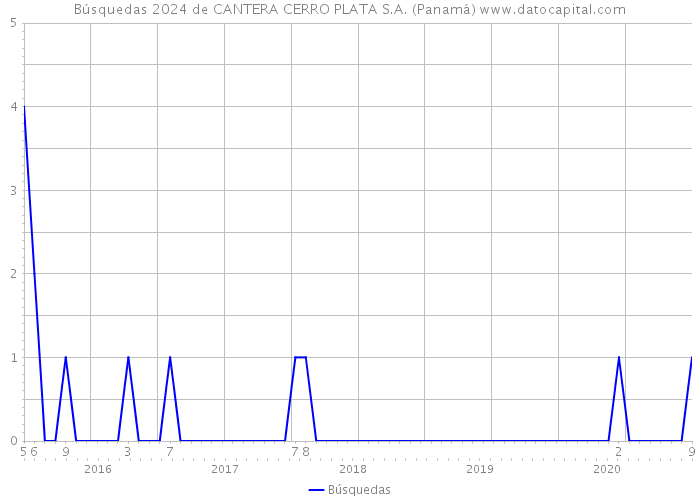Búsquedas 2024 de CANTERA CERRO PLATA S.A. (Panamá) 