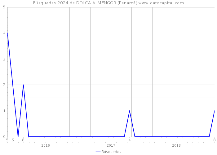 Búsquedas 2024 de DOLCA ALMENGOR (Panamá) 