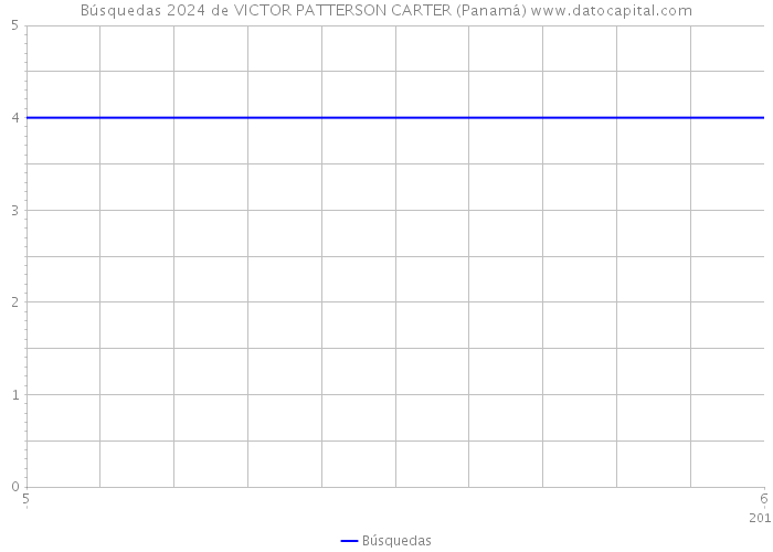 Búsquedas 2024 de VICTOR PATTERSON CARTER (Panamá) 