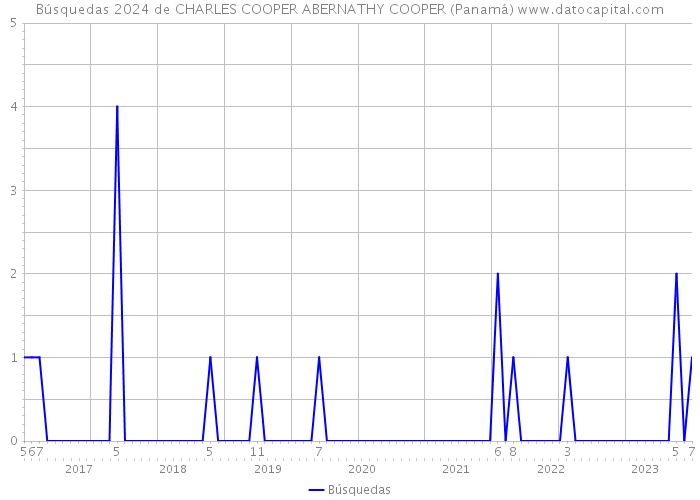 Búsquedas 2024 de CHARLES COOPER ABERNATHY COOPER (Panamá) 