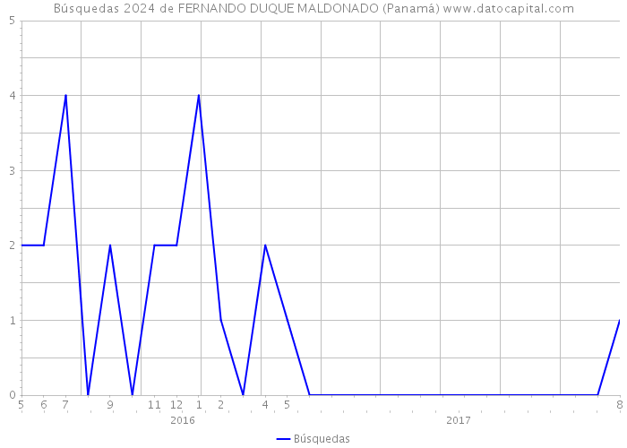 Búsquedas 2024 de FERNANDO DUQUE MALDONADO (Panamá) 