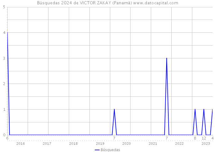 Búsquedas 2024 de VICTOR ZAKAY (Panamá) 