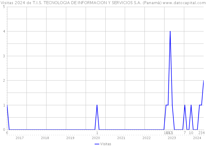 Visitas 2024 de T.I.S. TECNOLOGIA DE INFORMACION Y SERVICIOS S.A. (Panamá) 