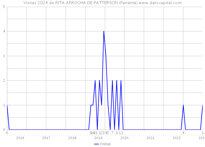 Visitas 2024 de RITA ARROCHA DE PATTERSON (Panamá) 