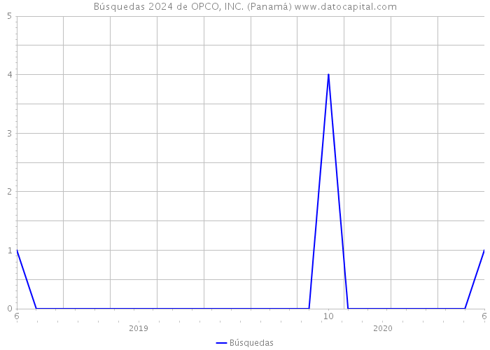 Búsquedas 2024 de OPCO, INC. (Panamá) 