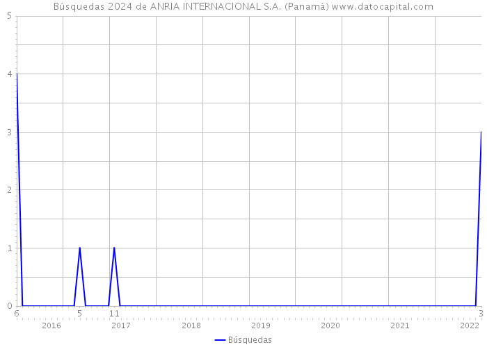 Búsquedas 2024 de ANRIA INTERNACIONAL S.A. (Panamá) 