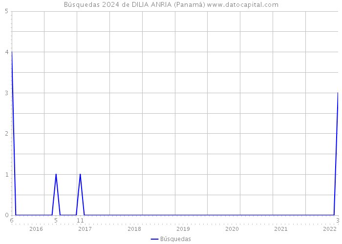 Búsquedas 2024 de DILIA ANRIA (Panamá) 