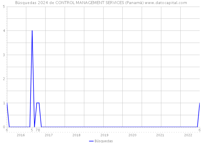 Búsquedas 2024 de CONTROL MANAGEMENT SERVICES (Panamá) 