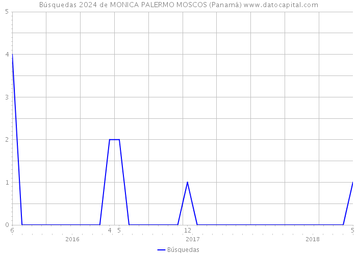 Búsquedas 2024 de MONICA PALERMO MOSCOS (Panamá) 
