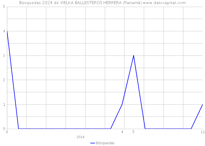 Búsquedas 2024 de VIELKA BALLESTEROS HERRERA (Panamá) 