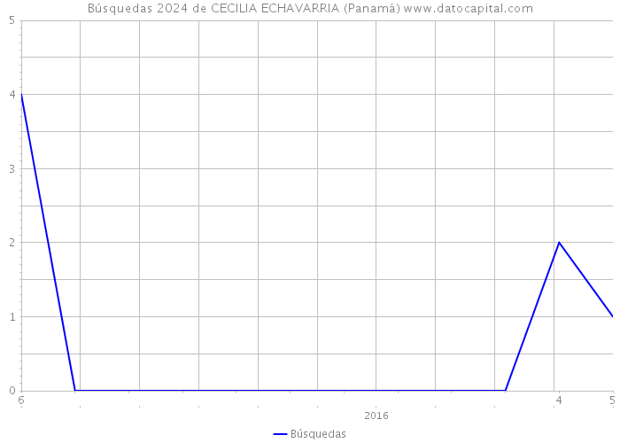 Búsquedas 2024 de CECILIA ECHAVARRIA (Panamá) 