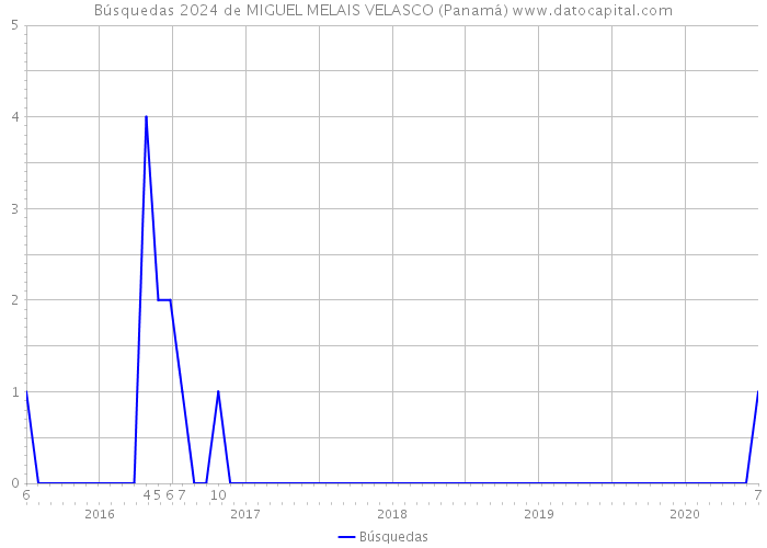 Búsquedas 2024 de MIGUEL MELAIS VELASCO (Panamá) 