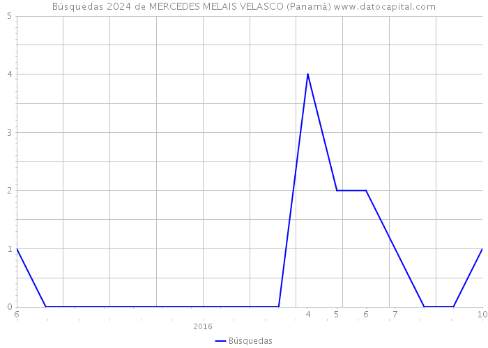 Búsquedas 2024 de MERCEDES MELAIS VELASCO (Panamá) 