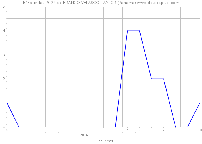 Búsquedas 2024 de FRANCO VELASCO TAYLOR (Panamá) 