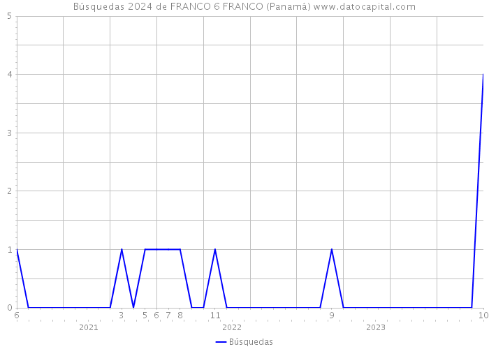 Búsquedas 2024 de FRANCO 6 FRANCO (Panamá) 