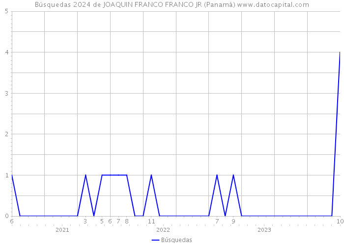 Búsquedas 2024 de JOAQUIN FRANCO FRANCO JR (Panamá) 
