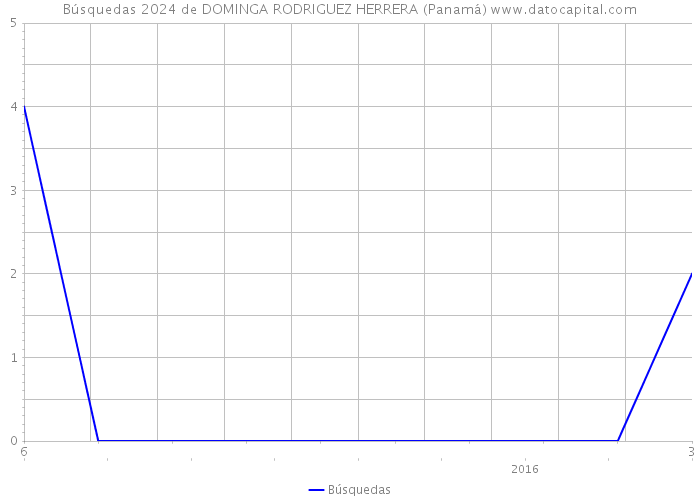 Búsquedas 2024 de DOMINGA RODRIGUEZ HERRERA (Panamá) 