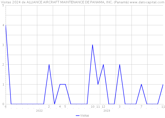 Visitas 2024 de ALLIANCE AIRCRAFT MAINTENANCE DE PANAMA, INC. (Panamá) 