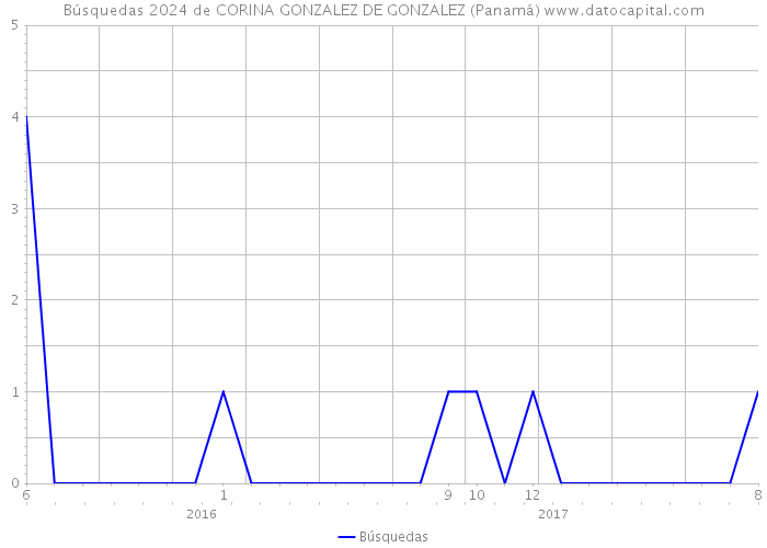 Búsquedas 2024 de CORINA GONZALEZ DE GONZALEZ (Panamá) 