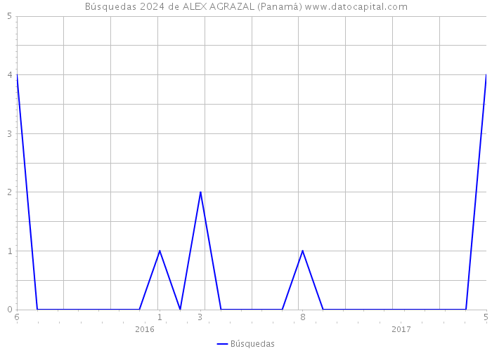 Búsquedas 2024 de ALEX AGRAZAL (Panamá) 