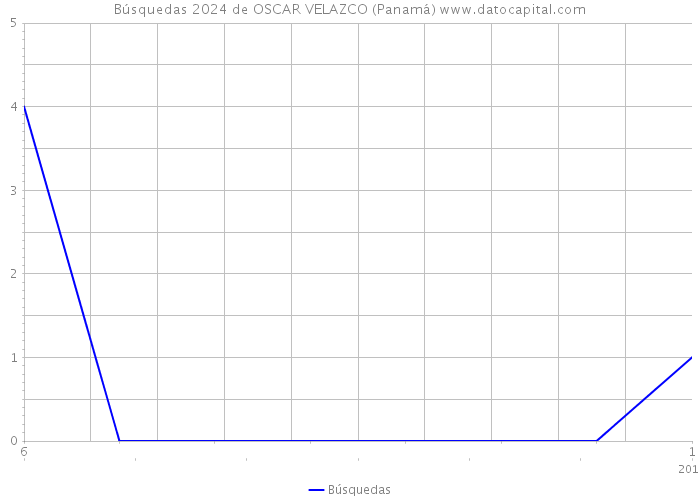 Búsquedas 2024 de OSCAR VELAZCO (Panamá) 