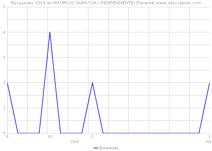 Búsquedas 2024 de MAURICIO SAMAYOA ( INDEPENDIENTE) (Panamá) 