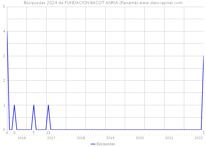 Búsquedas 2024 de FUNDACION BACOT ANRIA (Panamá) 
