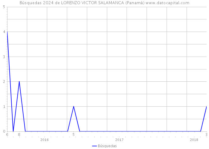 Búsquedas 2024 de LORENZO VICTOR SALAMANCA (Panamá) 
